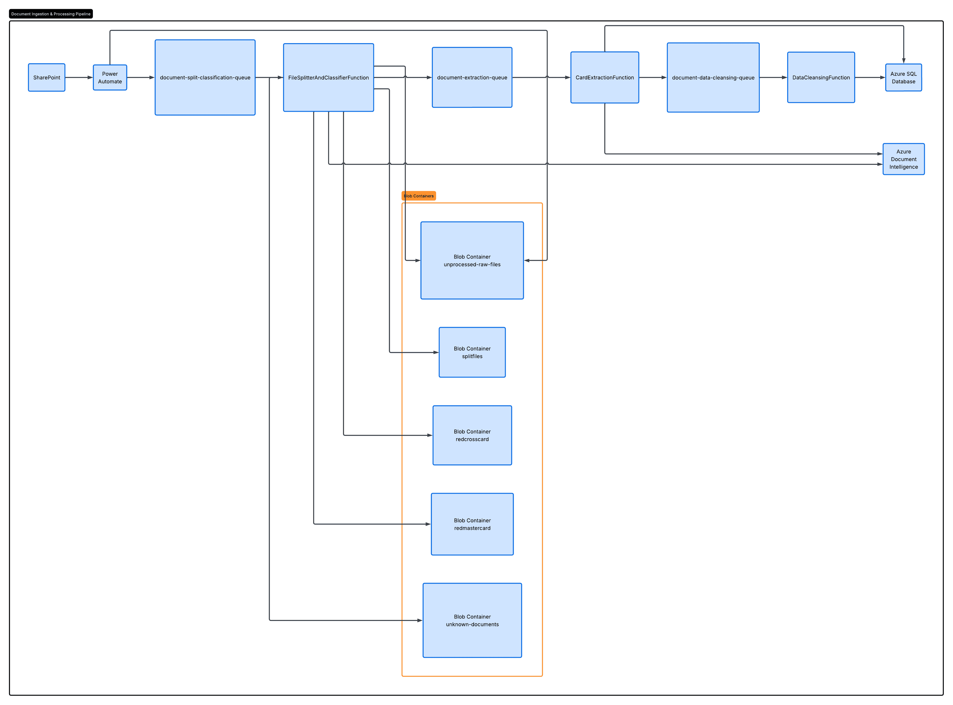 Document ingestion pipeline
