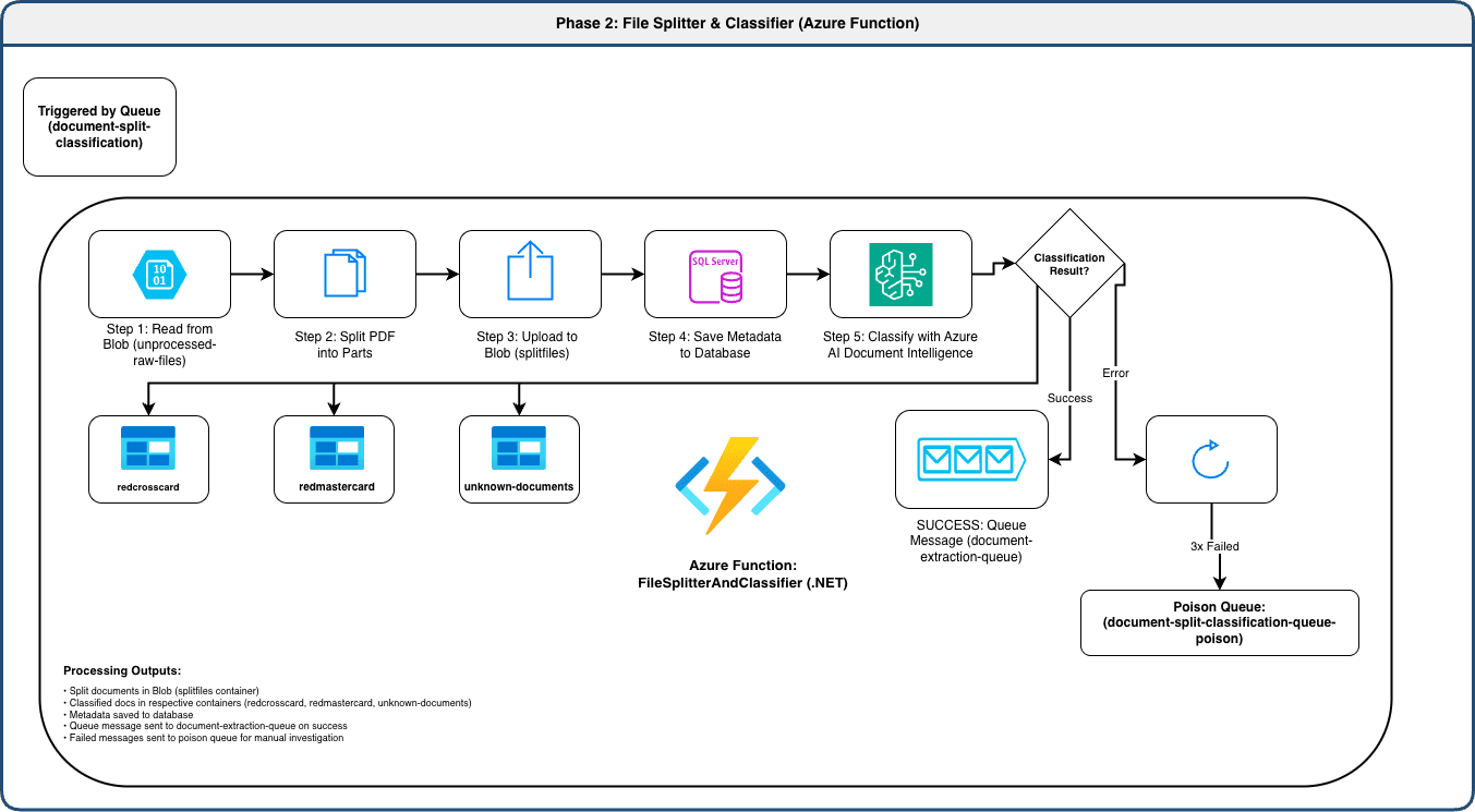 Document Splitting & Classification