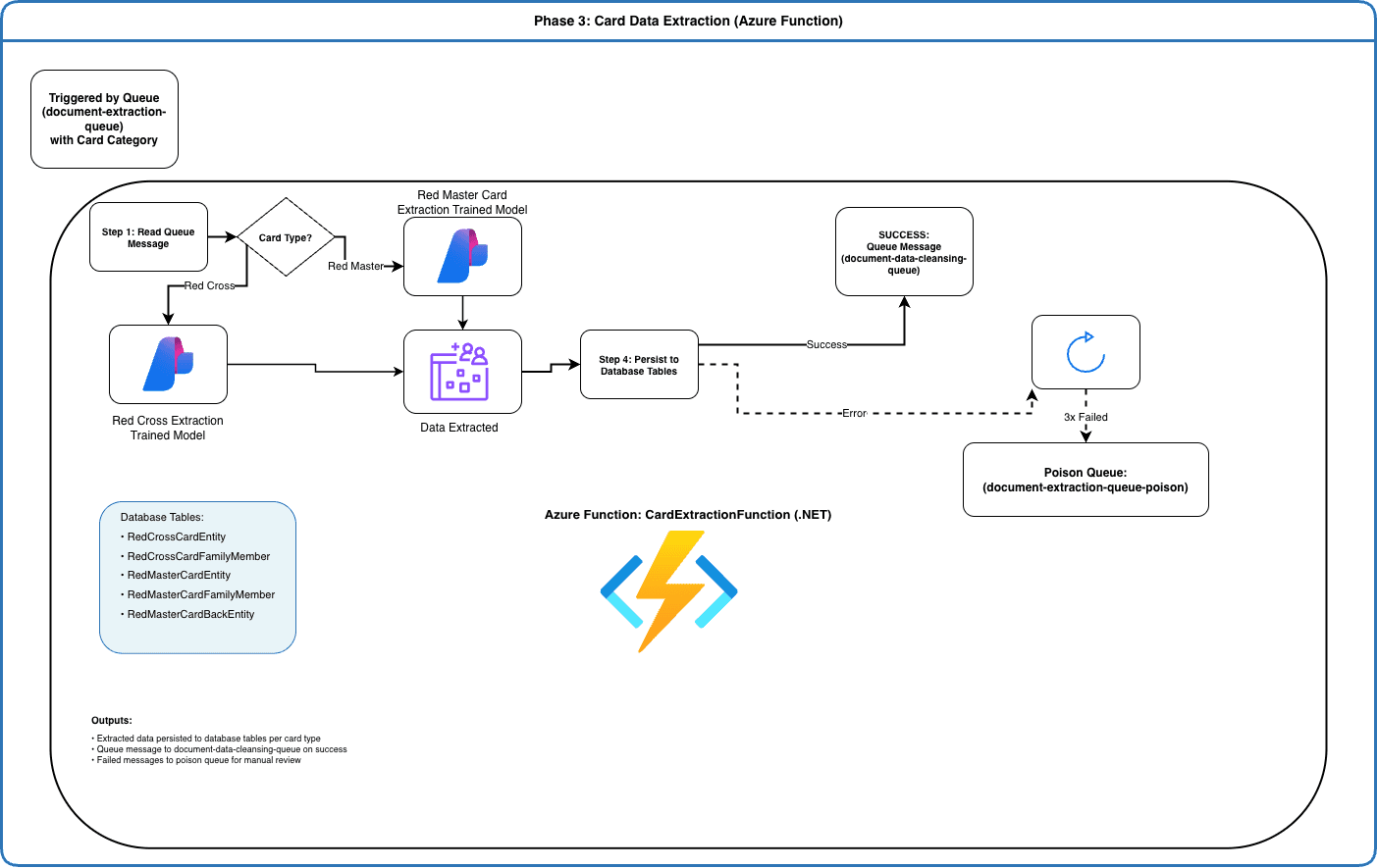 Document Exctraction