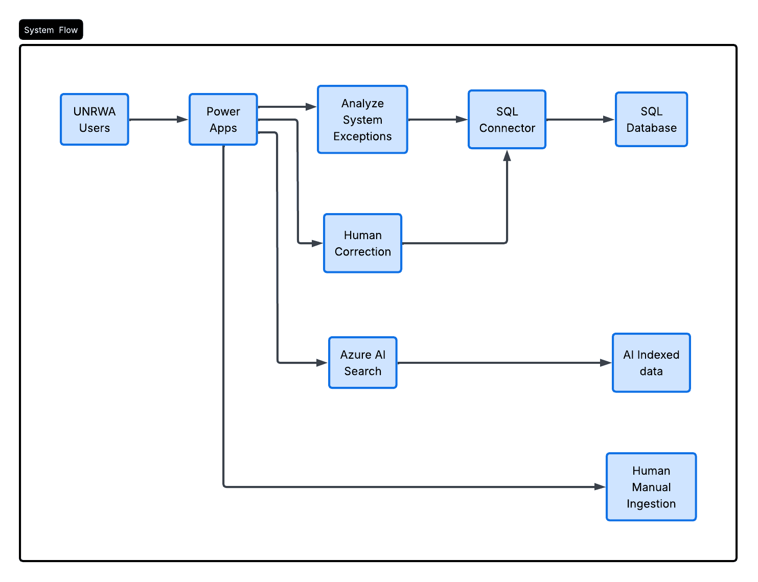 User Flow